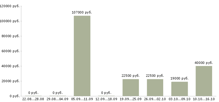 Вакансии специалист по оценке в Белгороде - Медиана зарплат специалист по оценке в Белгороде за 2 месяца
