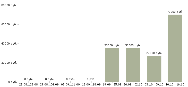 Вакансии специалист по оценке в Твери - Медиана зарплат специалист по оценке в Твери за 2 месяца
