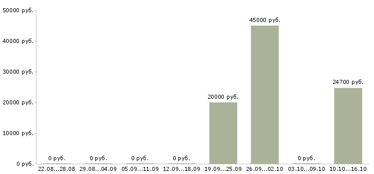 Вакансии специалист по работе с кадрами в Тюмени - Медиана зарплат специалист по работе с кадрами в Тюмени за 2 месяца