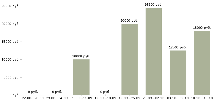 Вакансии специалист по ценам в Ижевске - Медиана зарплат специалист по ценам в Ижевске за 2 месяца