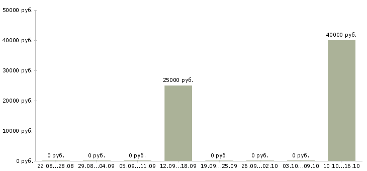 Вакансии специалист проекта Симферополь - Медиана зарплат специалист проекта Симферополь за 2 месяца