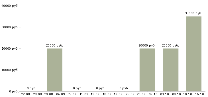 Вакансии старший специалист в Ярославле - Медиана зарплат старший специалист в Ярославле за 2 месяца