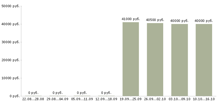 Вакансии техник по связи в Одинцово - Медиана зарплат техник по связи в Одинцово за 2 месяца