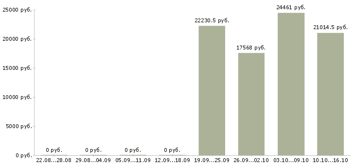 Вакансии требуются работники в Костроме - Медиана зарплат требуются работники в Костроме за 2 месяца