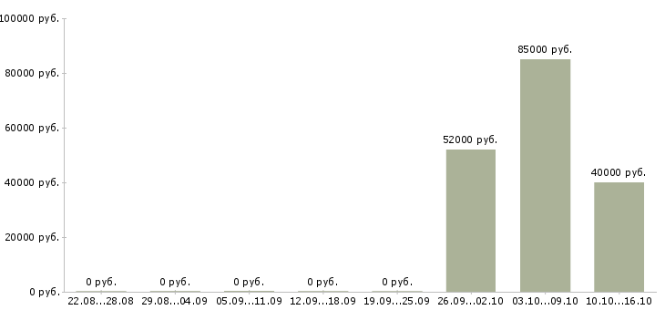 Вакансии требуются сварщики в Кирове - Медиана зарплат требуются сварщики в Кирове за 2 месяца