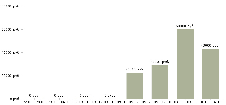 Вакансии удаленные сотрудники в Обнинске - Медиана зарплат удаленные сотрудники в Обнинске за 2 месяца