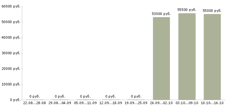 Вакансии упаковщик на вахту в Домодедово - Медиана зарплат упаковщик на вахту в Домодедово за 2 месяца
