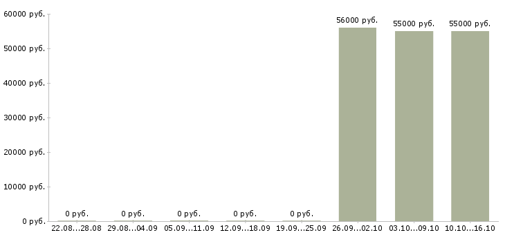 Вакансии упаковщики вахта в Домодедово - Медиана зарплат упаковщики вахта в Домодедово за 2 месяца