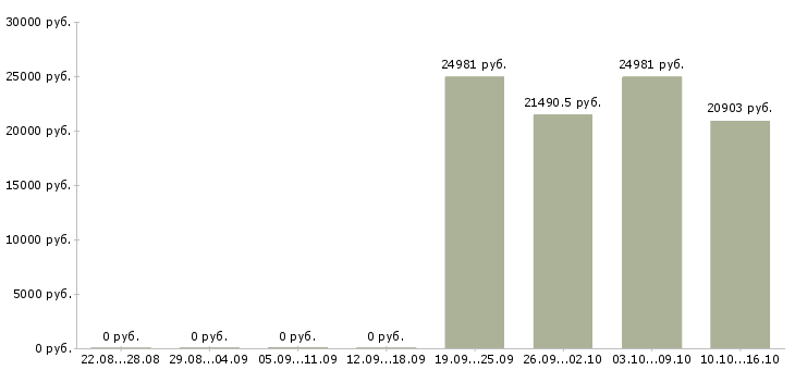 Вакансии управляющий проектом Удмуртия - Медиана зарплат управляющий проектом Удмуртия за 2 месяца