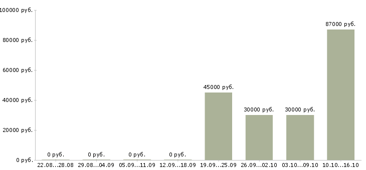 Вакансии эксперт по обучению в Туле - Медиана зарплат эксперт по обучению в Туле за 2 месяца