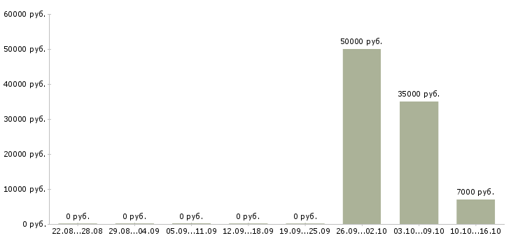 Вакансии юрист судебный в Воронеже - Медиана зарплат юрист судебный в Воронеже за 2 месяца