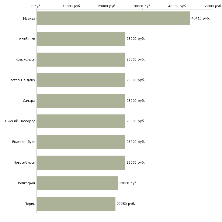 Поиск работы администратор сети-Медиана зарплаты для вакансии «администратор сети» в других городах