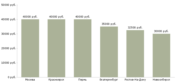 Поиск работы водитель эвакуатора-Медиана зарплаты для вакансии «водитель эвакуатора» в других городах