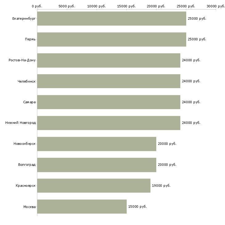 Поиск работы консультант на дому-Медиана зарплаты для вакансии «консультант на дому» в других городах