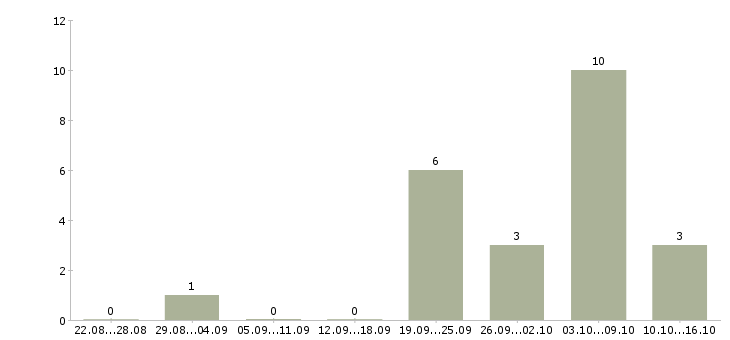 Работа сотрудники в интернет магазин Адыгея - Число вакансий Адыгея по специальности сотрудники в интернет магазин за 2 месяца