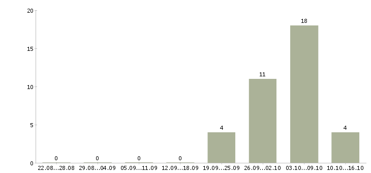 Работа грузчики на вахту Йошкар-ола - Число вакансий Йошкар-ола по специальности грузчики на вахту за 2 месяца