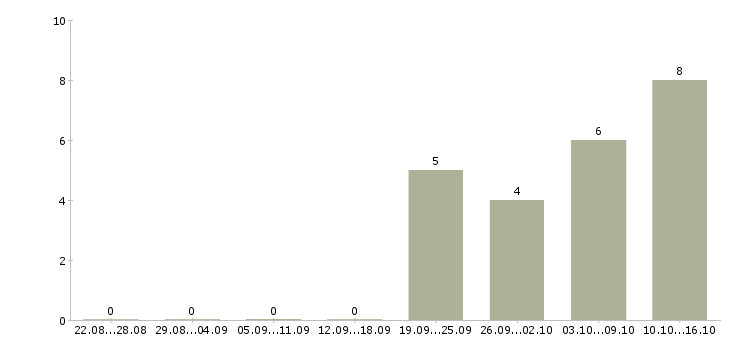 Работа требуется директор Марий эл - Число вакансий Марий эл по специальности требуется директор за 2 месяца
