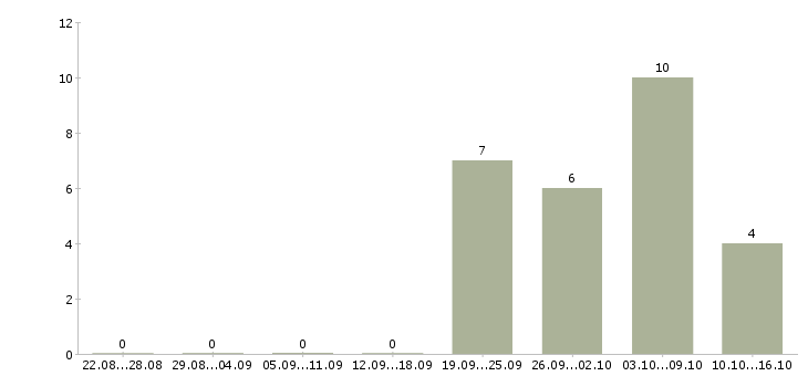 Работа банковский сотрудник Набережные челны - Число вакансий Набережные челны по специальности банковский сотрудник за 2 месяца