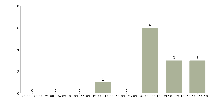 Работа рабочий на склад Орехово-зуево - Число вакансий Орехово-зуево по специальности рабочий на склад за 2 месяца