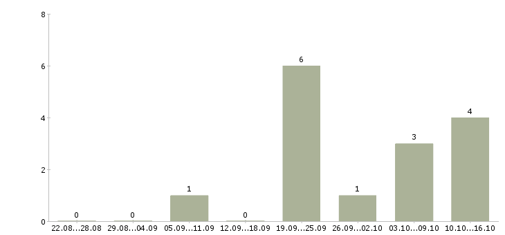 Работа временный директор Ростов-на-дону - Число вакансий Ростов-на-дону по специальности временный директор за 2 месяца