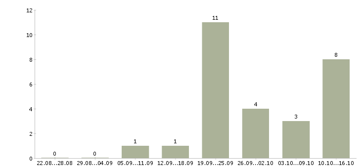 Работа главный специалист отдела Ростов-на-дону - Число вакансий Ростов-на-дону по специальности главный специалист отдела за 2 месяца
