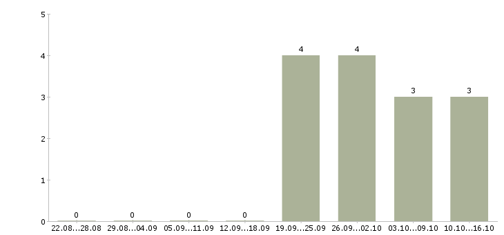 Работа монтажник оборудования Ростов-на-дону - Число вакансий Ростов-на-дону по специальности монтажник оборудования за 2 месяца