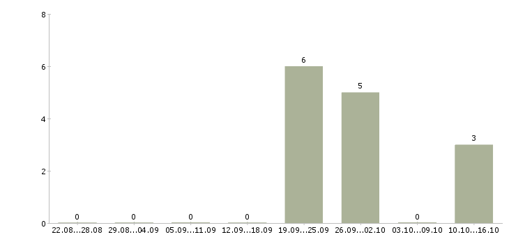 Работа управляющий проектами Ростов-на-дону - Число вакансий Ростов-на-дону по специальности управляющий проектами за 2 месяца