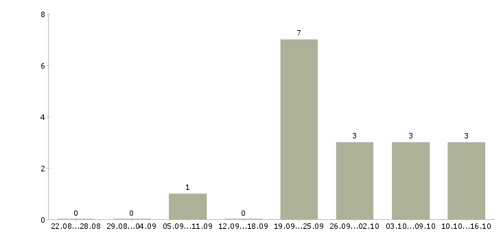 Работа няня воспитатель Санкт-петербург - Число вакансий Санкт-петербург по специальности няня воспитатель за 2 месяца