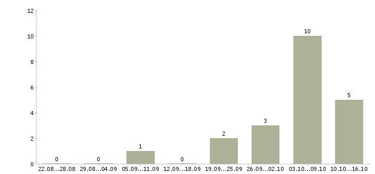 Работа преподаватель иностранного языка Санкт-петербург - Число вакансий Санкт-петербург по специальности преподаватель иностранного языка за 2 месяца