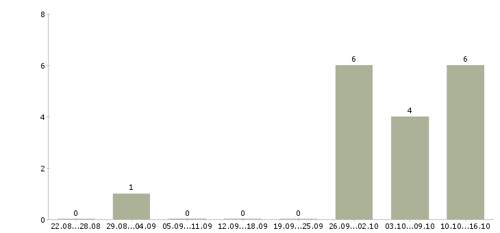Работа интернет доход Северная осетия - Число вакансий Северная осетия по специальности интернет доход за 2 месяца