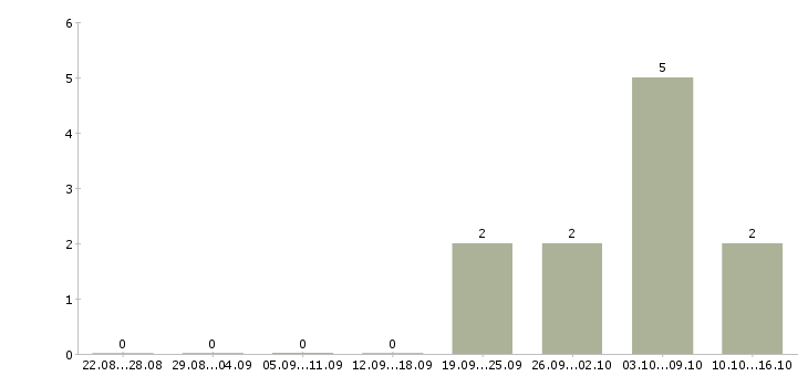 Работа начальник отдела безопасности Татарстан - Число вакансий Татарстан по специальности начальник отдела безопасности за 2 месяца