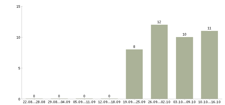 Работа управляющий проектами Удмуртия - Число вакансий Удмуртия по специальности управляющий проектами за 2 месяца