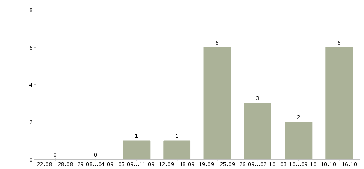 Работа продавец услуг Улан-удэ - Число вакансий Улан-удэ по специальности продавец услуг за 2 месяца
