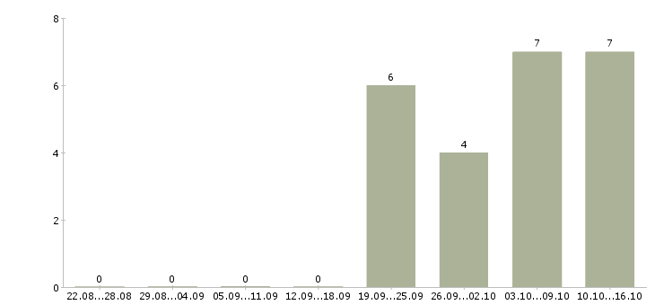 Работа производственный сотрудник Улан-удэ - Число вакансий Улан-удэ по специальности производственный сотрудник за 2 месяца