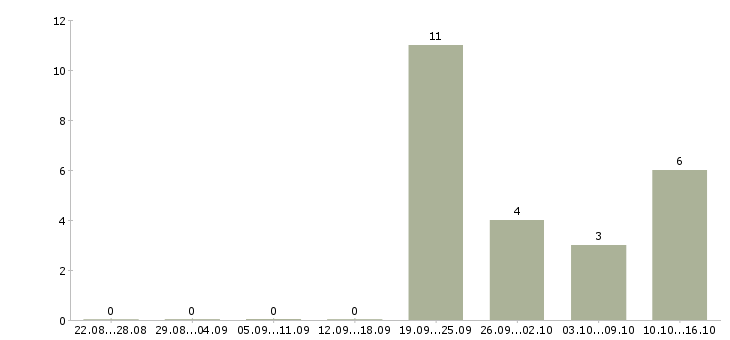 Работа техник связи Хакасия - Число вакансий Хакасия по специальности техник связи за 2 месяца