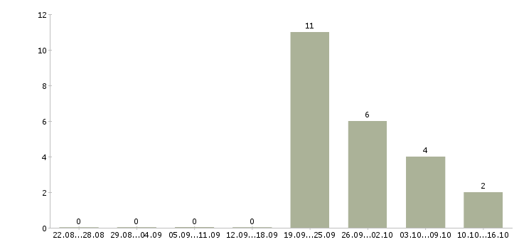Работа подработка в офис Чувашия - Число вакансий Чувашия по специальности подработка в офис за 2 месяца