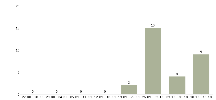 Работа упаковщицы вахта Чувашия - Число вакансий Чувашия по специальности упаковщицы вахта за 2 месяца