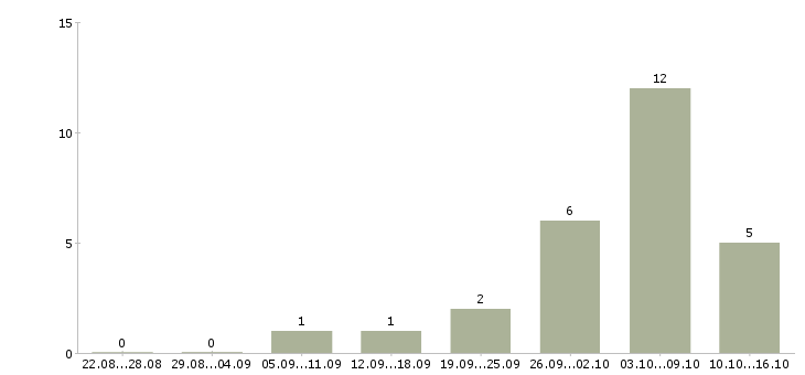 Работа консультант для с сотрудников в Балашихе - Число вакансий в Балашихе по специальности консультант для с сотрудников за 2 месяца