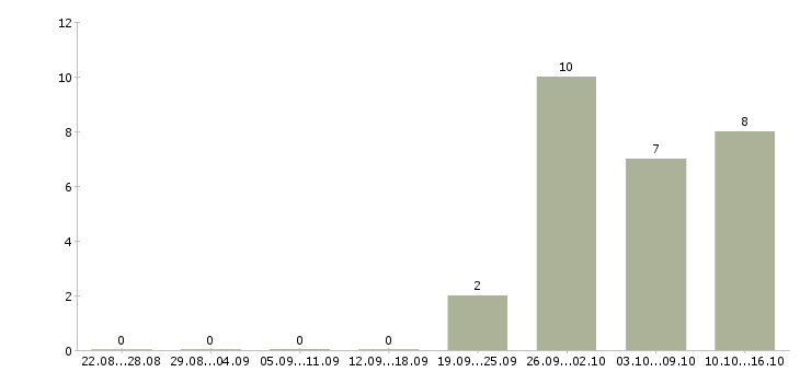 Работа приглашаем водителей в Балашихе - Число вакансий в Балашихе по специальности приглашаем водителей за 2 месяца