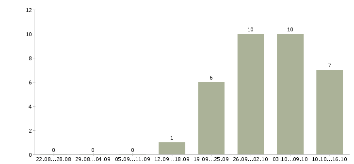 Работа рабочий по уборке в Балашихе - Число вакансий в Балашихе по специальности рабочий по уборке за 2 месяца
