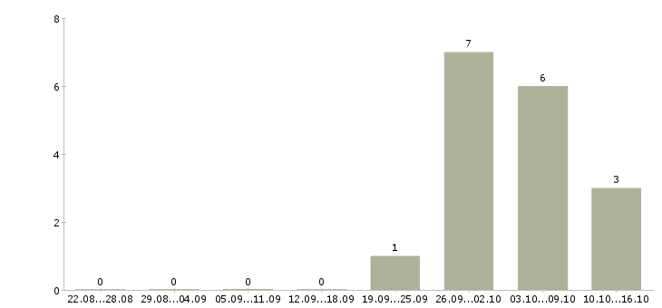 Работа подработка в интернете на дому в Бийске - Число вакансий в Бийске по специальности подработка в интернете на дому за 2 месяца