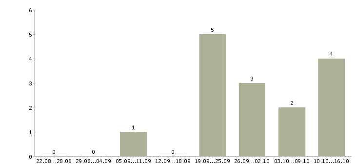 Работа главный специалист отдела в Владивостоке - Число вакансий в Владивостоке по специальности главный специалист отдела за 2 месяца