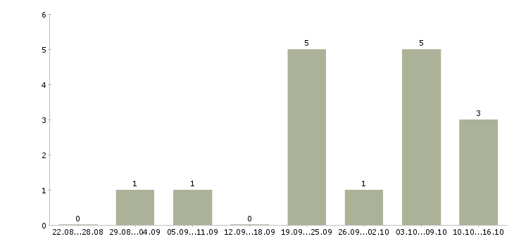 Работа клиентский менеджер в Владикавказе - Число вакансий в Владикавказе по специальности клиентский менеджер за 2 месяца
