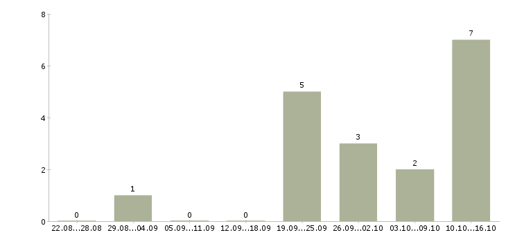 Работа консультант интернет в Владикавказе - Число вакансий в Владикавказе по специальности консультант интернет за 2 месяца