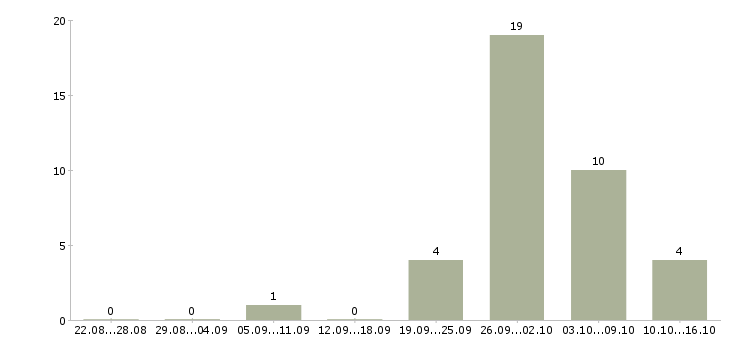 Работа водитель со своим грузовым автомобилем в Владимире - Число вакансий в Владимире по специальности водитель со своим грузовым автомобилем за 2 месяца