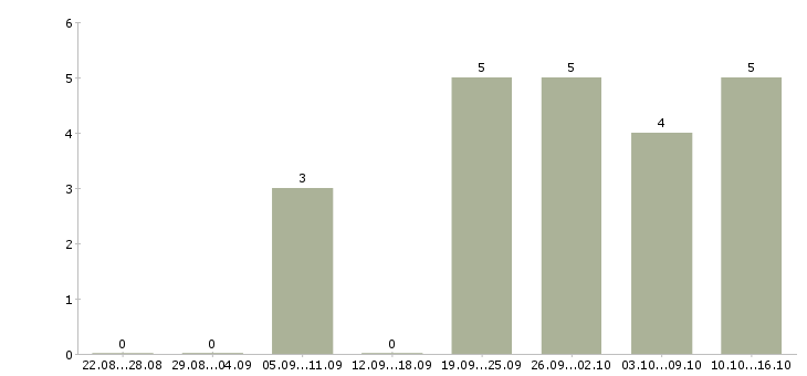 Работа продавец продуктов питания в Волгограде - Число вакансий в Волгограде по специальности продавец продуктов питания за 2 месяца