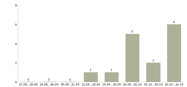 Работа сотрудники кафе в Волгограде - Число вакансий в Волгограде по специальности сотрудники кафе за 2 месяца