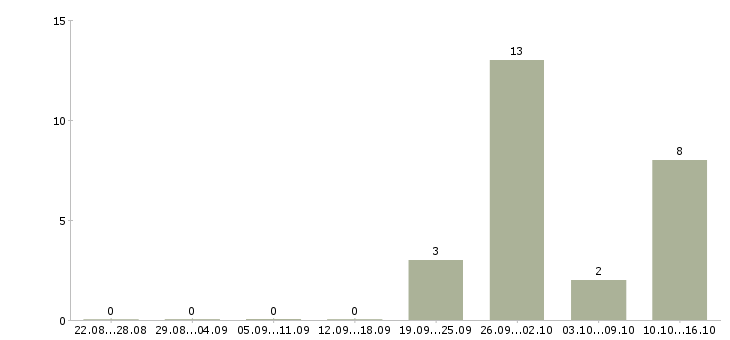 Работа рабочий по уборке в Вологде - Число вакансий в Вологде по специальности рабочий по уборке за 2 месяца