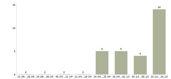 Работа интернет доход в Домодедово - Число вакансий в Домодедово по специальности интернет доход за 2 месяца