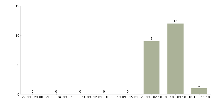 Работа упаковщики вахта в Домодедово - Число вакансий в Домодедово по специальности упаковщики вахта за 2 месяца